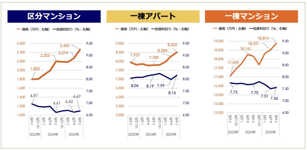 健美家「価格・利回りともに上昇」